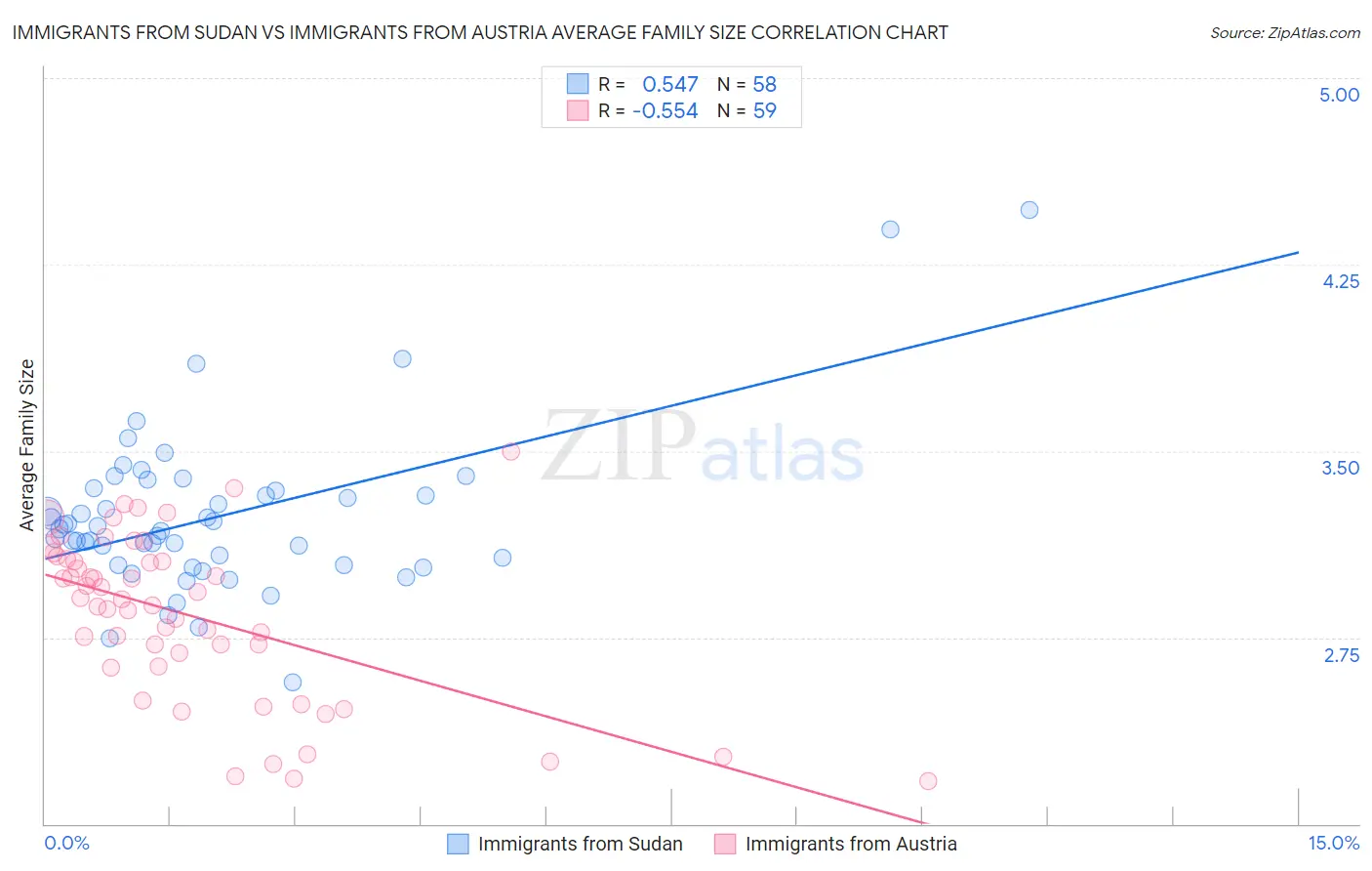 Immigrants from Sudan vs Immigrants from Austria Average Family Size