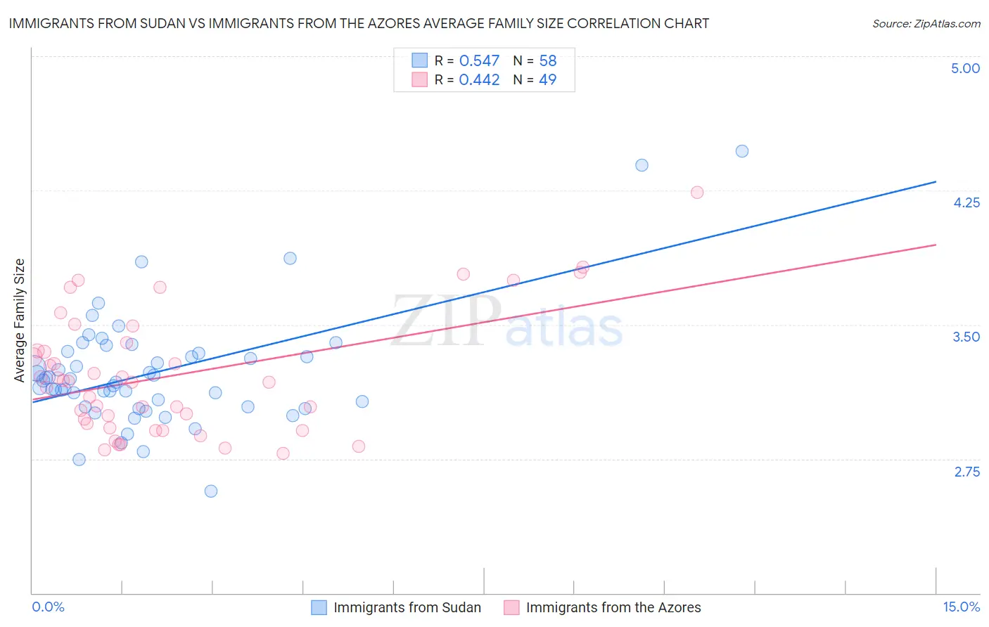 Immigrants from Sudan vs Immigrants from the Azores Average Family Size