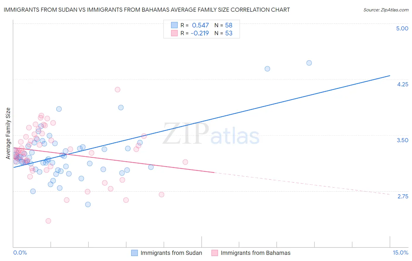 Immigrants from Sudan vs Immigrants from Bahamas Average Family Size
