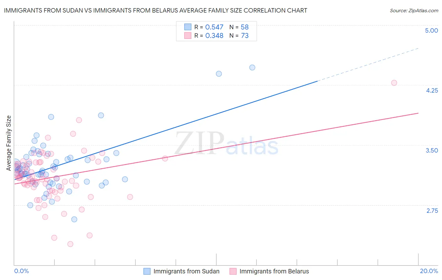 Immigrants from Sudan vs Immigrants from Belarus Average Family Size