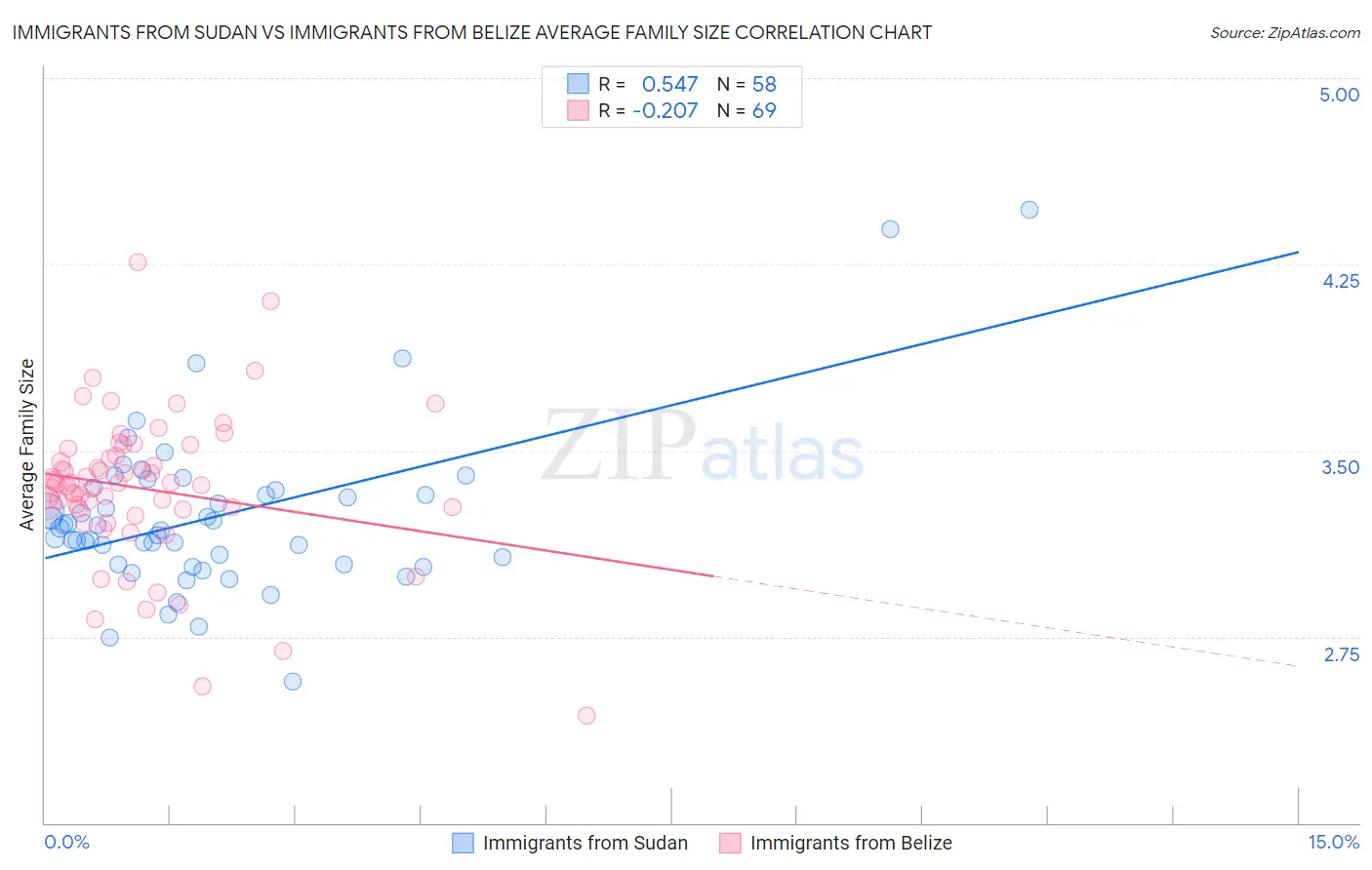 Immigrants from Sudan vs Immigrants from Belize Average Family Size