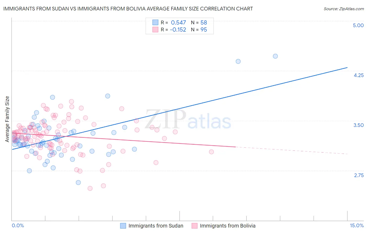 Immigrants from Sudan vs Immigrants from Bolivia Average Family Size