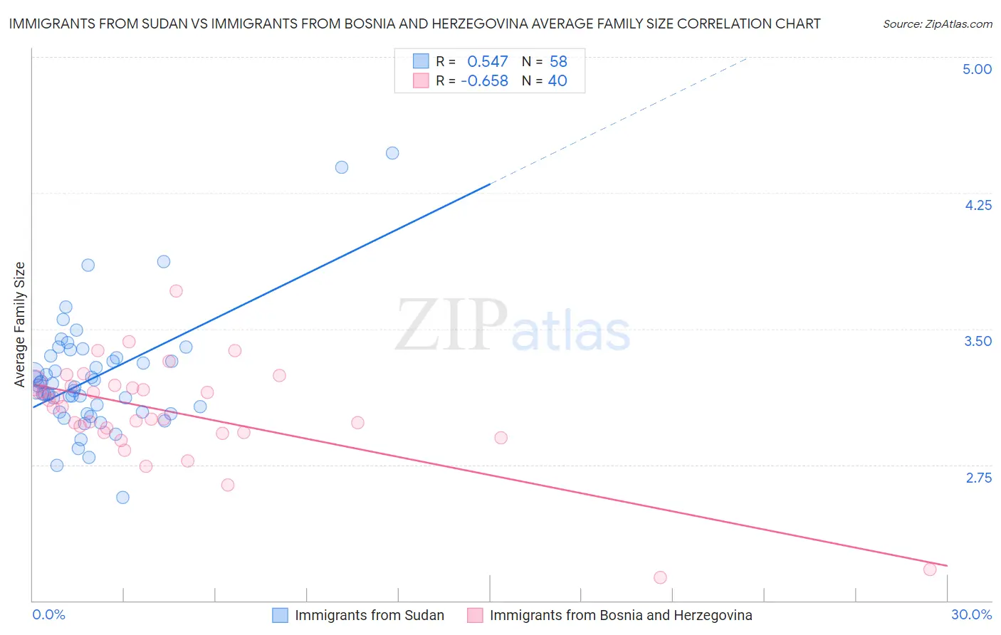 Immigrants from Sudan vs Immigrants from Bosnia and Herzegovina Average Family Size
