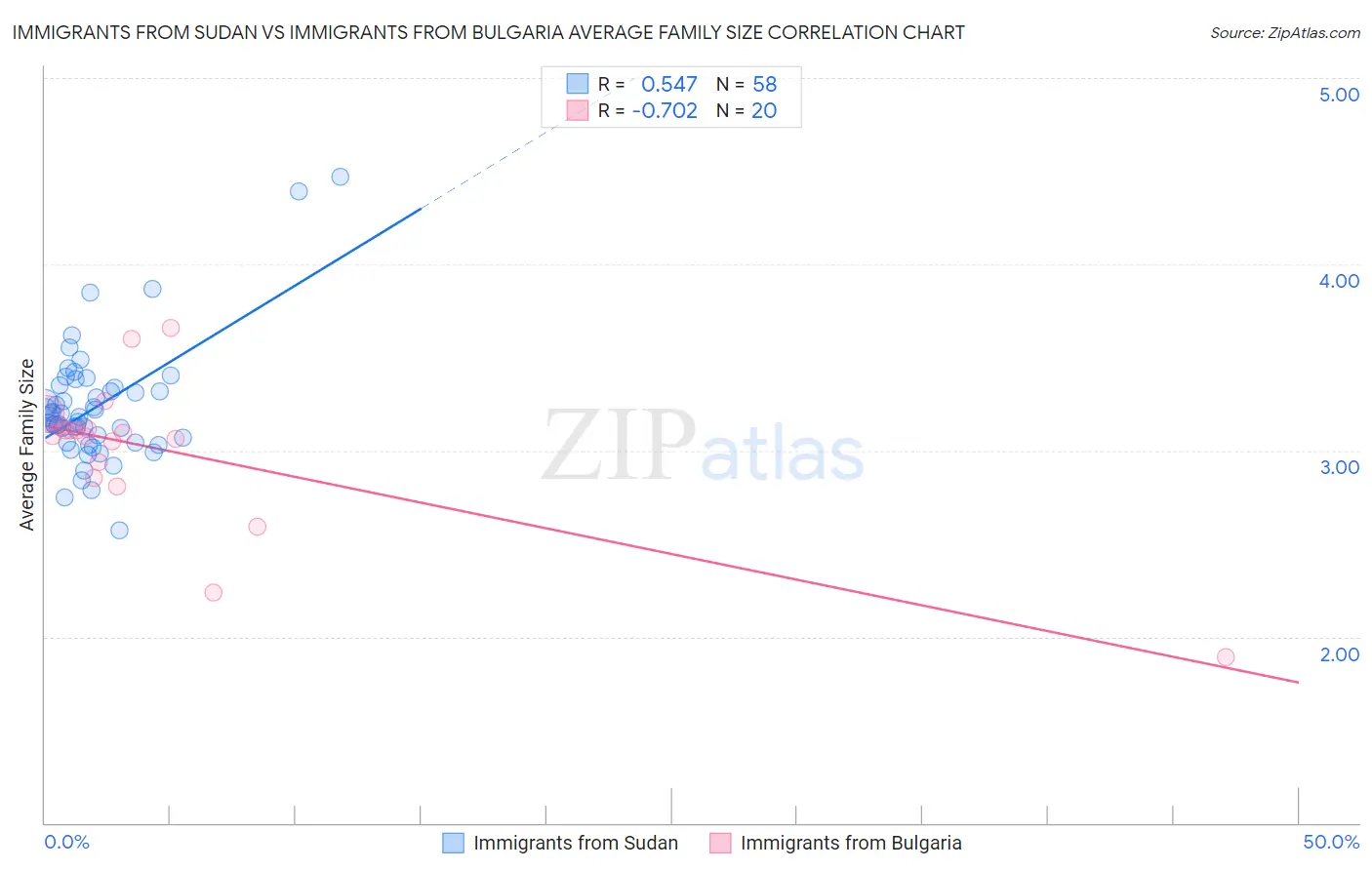 Immigrants from Sudan vs Immigrants from Bulgaria Average Family Size