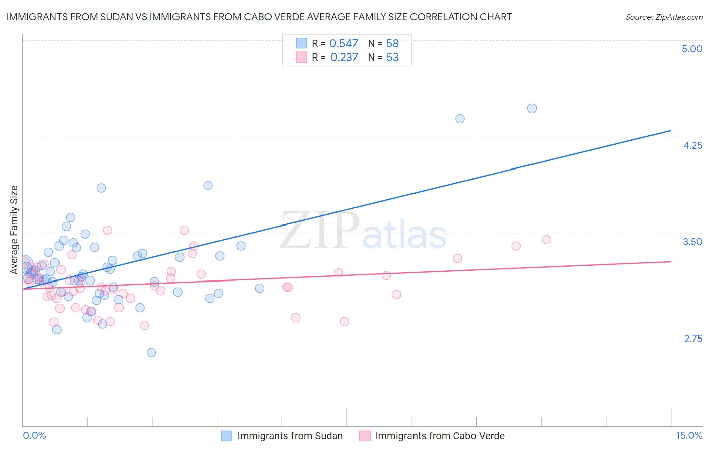 Immigrants from Sudan vs Immigrants from Cabo Verde Average Family Size