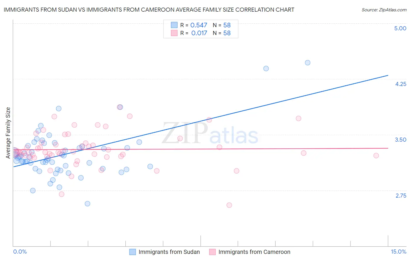 Immigrants from Sudan vs Immigrants from Cameroon Average Family Size