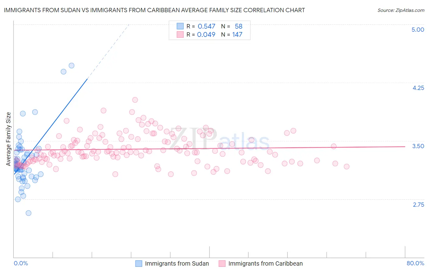 Immigrants from Sudan vs Immigrants from Caribbean Average Family Size