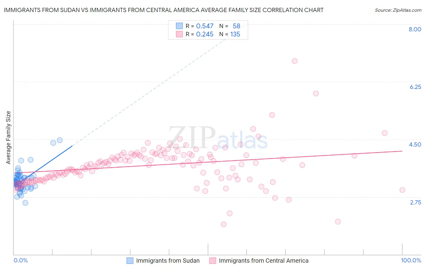 Immigrants from Sudan vs Immigrants from Central America Average Family Size