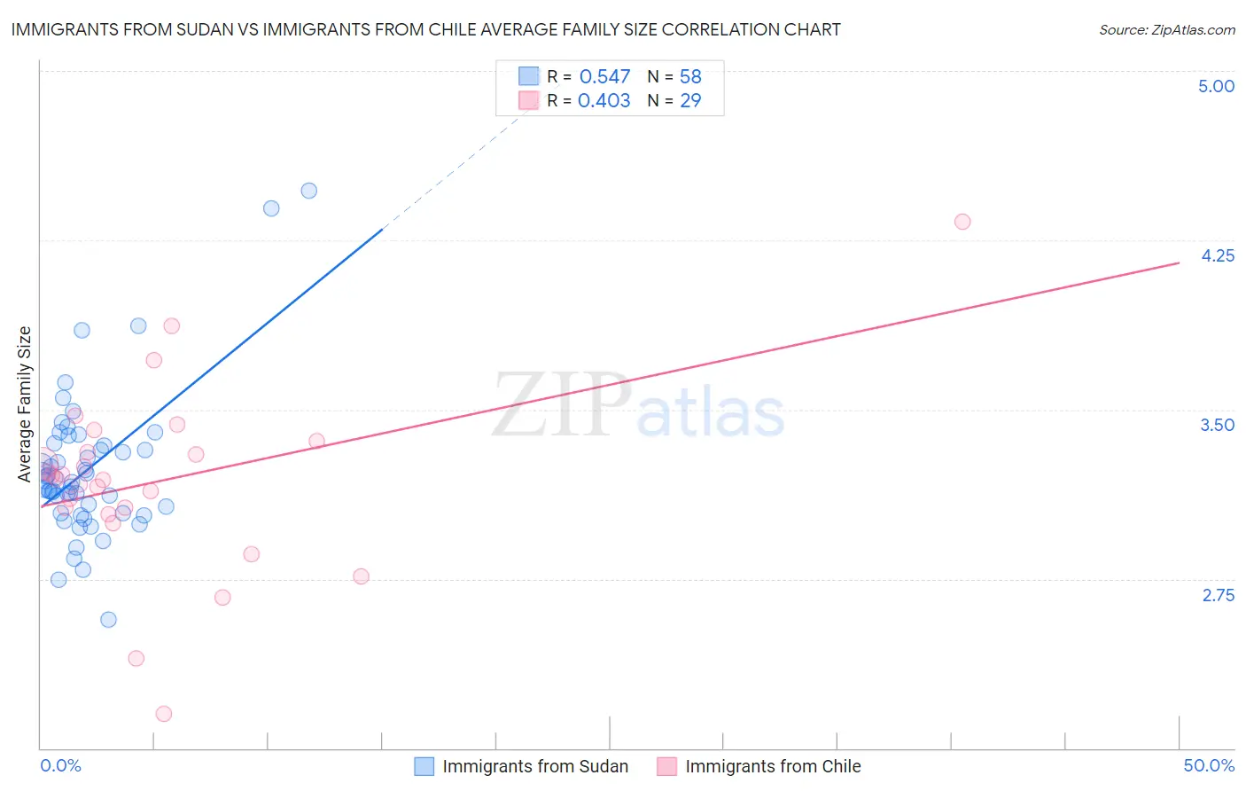 Immigrants from Sudan vs Immigrants from Chile Average Family Size