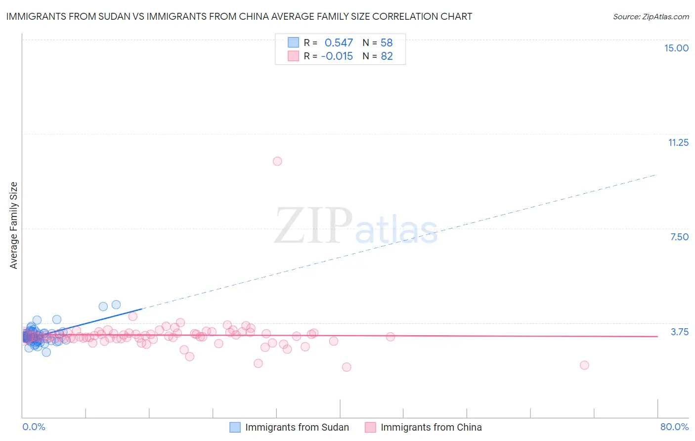 Immigrants from Sudan vs Immigrants from China Average Family Size