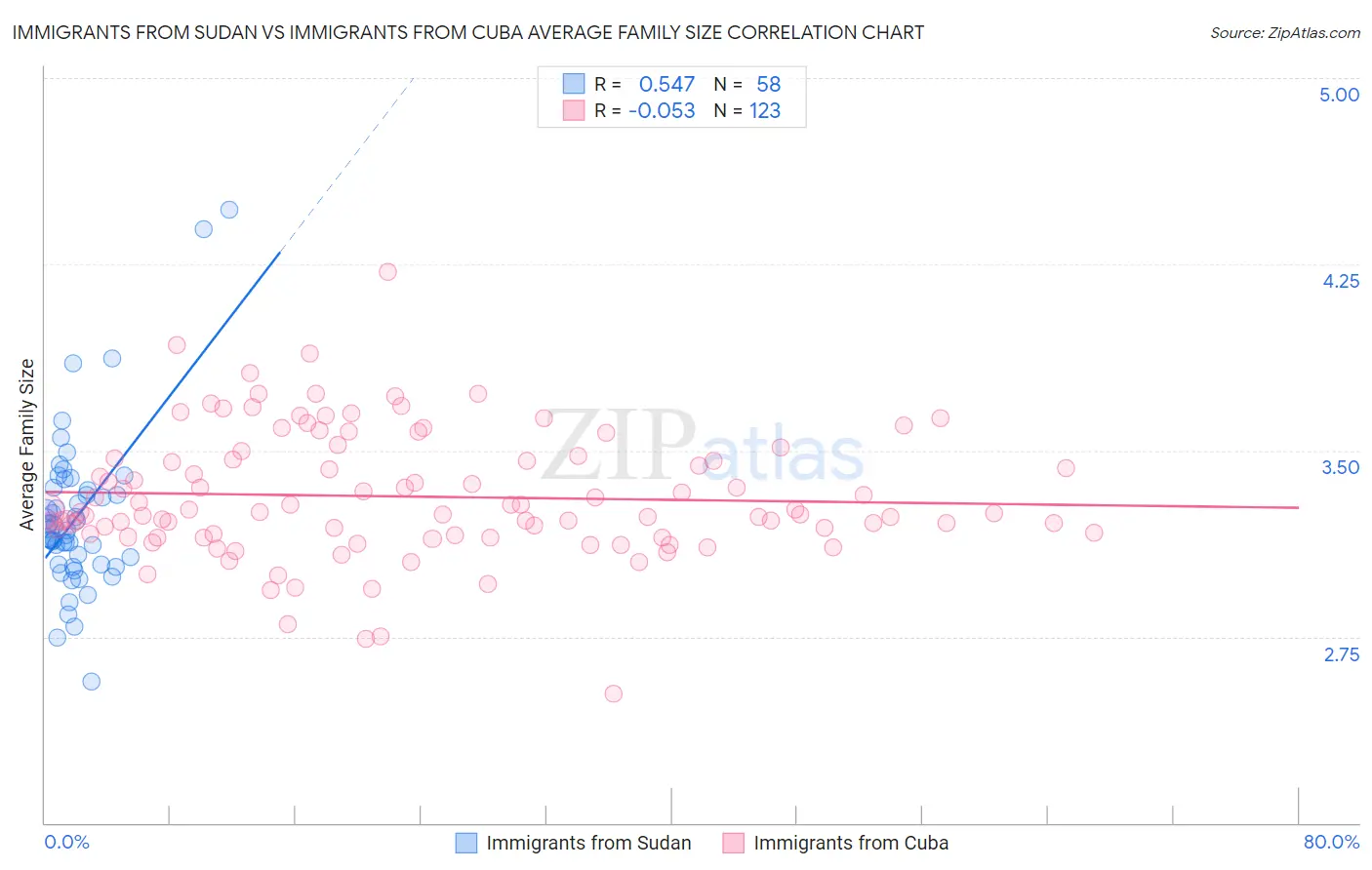 Immigrants from Sudan vs Immigrants from Cuba Average Family Size