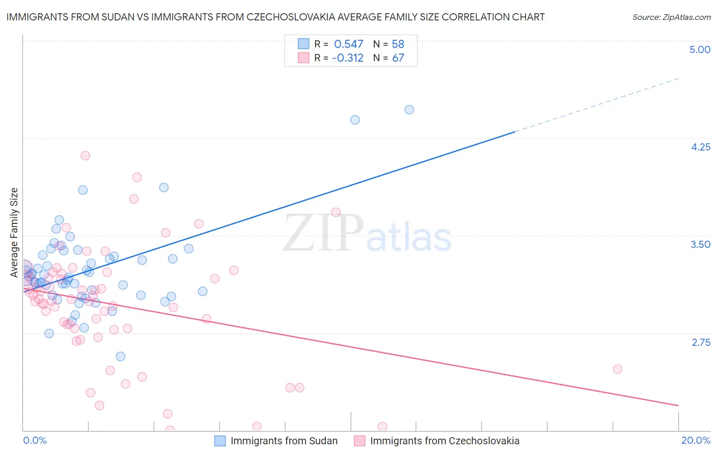 Immigrants from Sudan vs Immigrants from Czechoslovakia Average Family Size