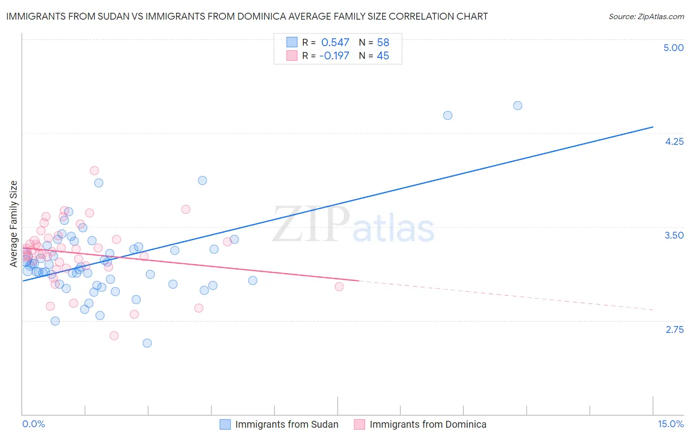 Immigrants from Sudan vs Immigrants from Dominica Average Family Size