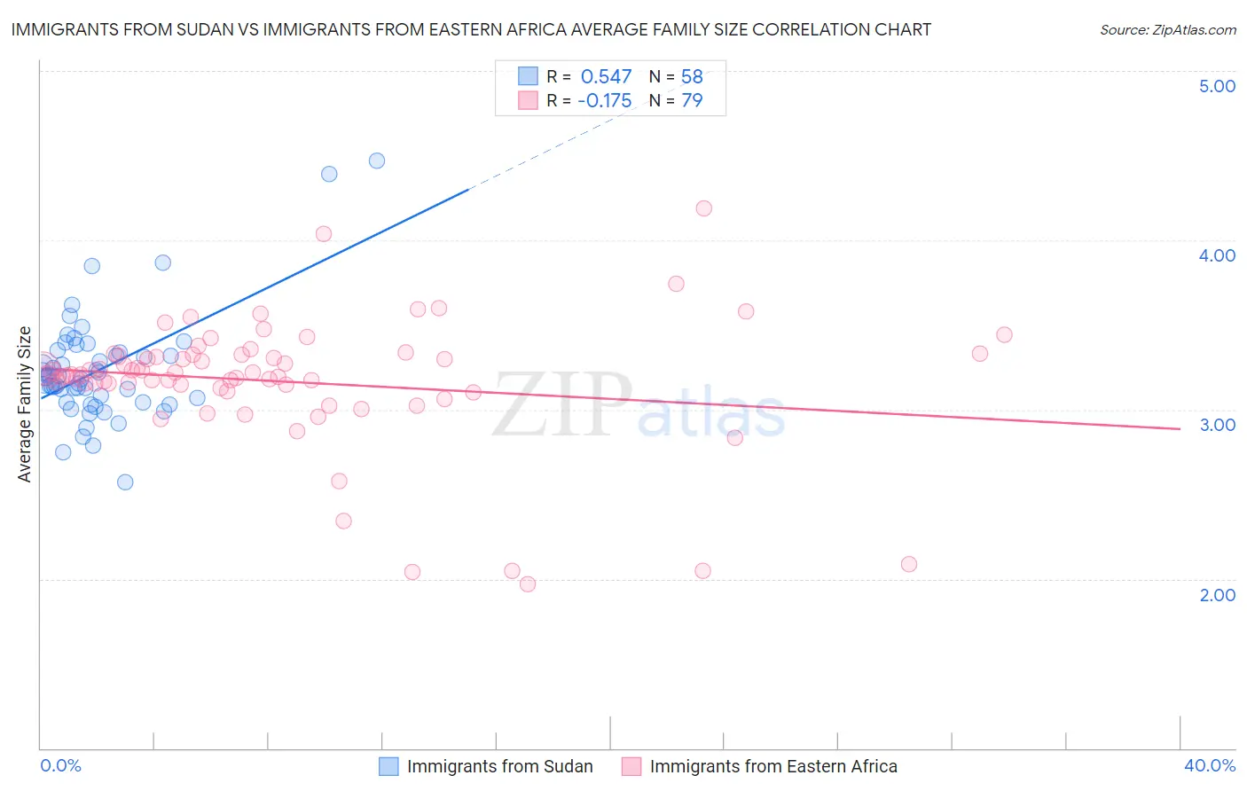 Immigrants from Sudan vs Immigrants from Eastern Africa Average Family Size