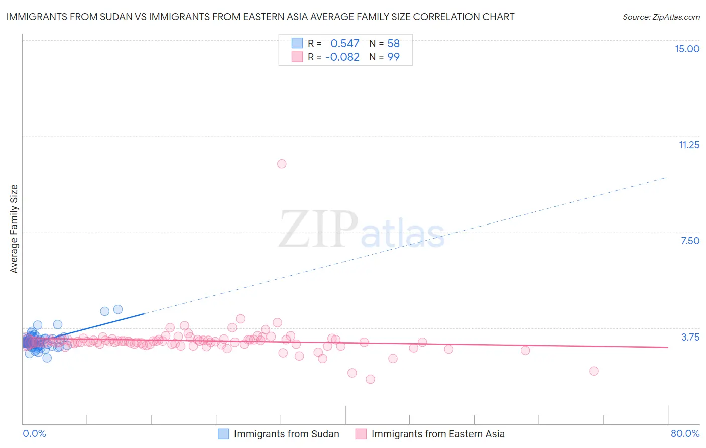 Immigrants from Sudan vs Immigrants from Eastern Asia Average Family Size