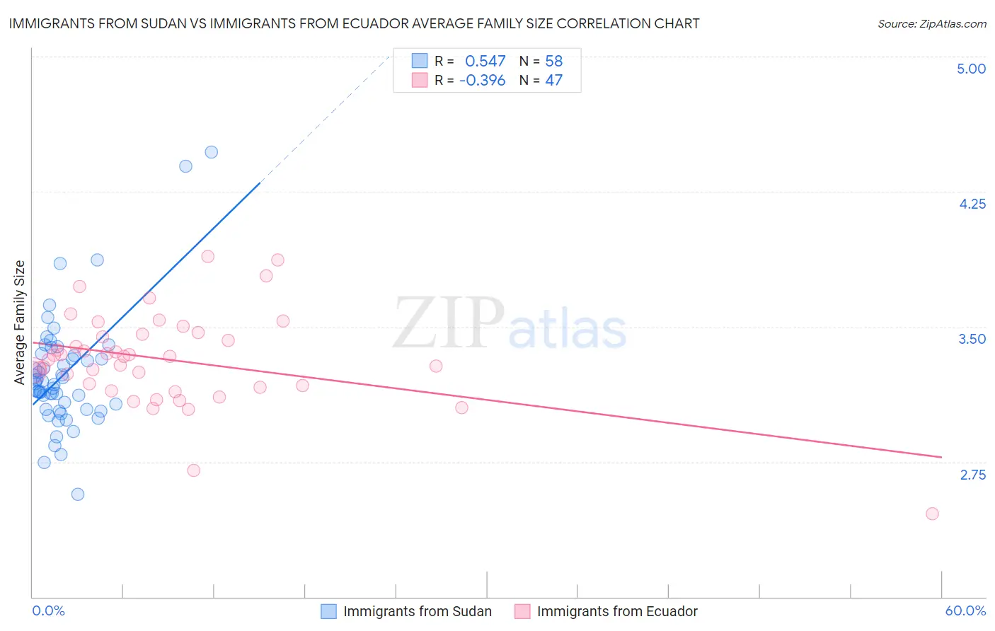 Immigrants from Sudan vs Immigrants from Ecuador Average Family Size