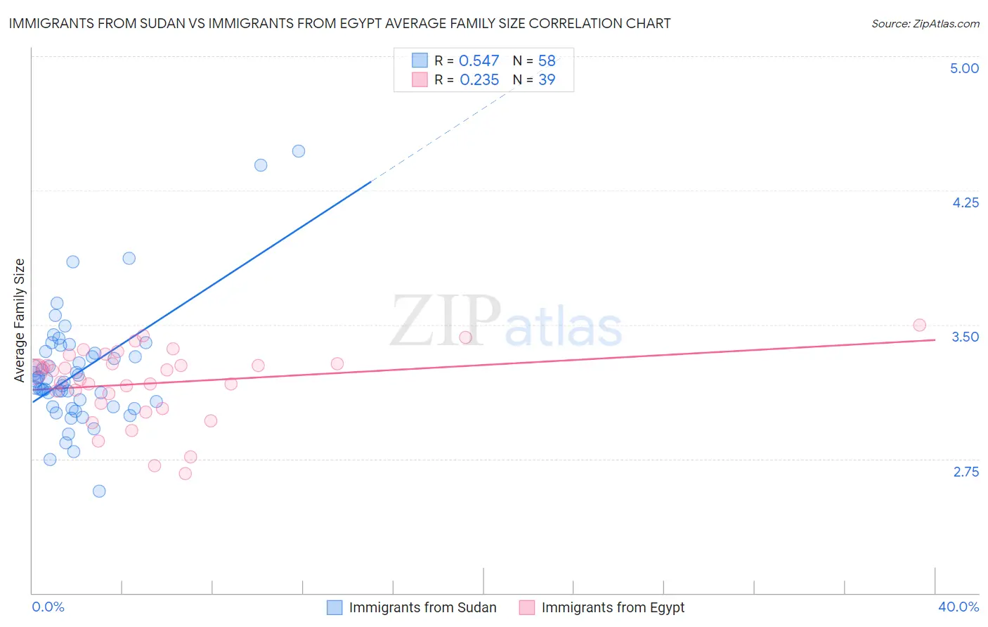 Immigrants from Sudan vs Immigrants from Egypt Average Family Size