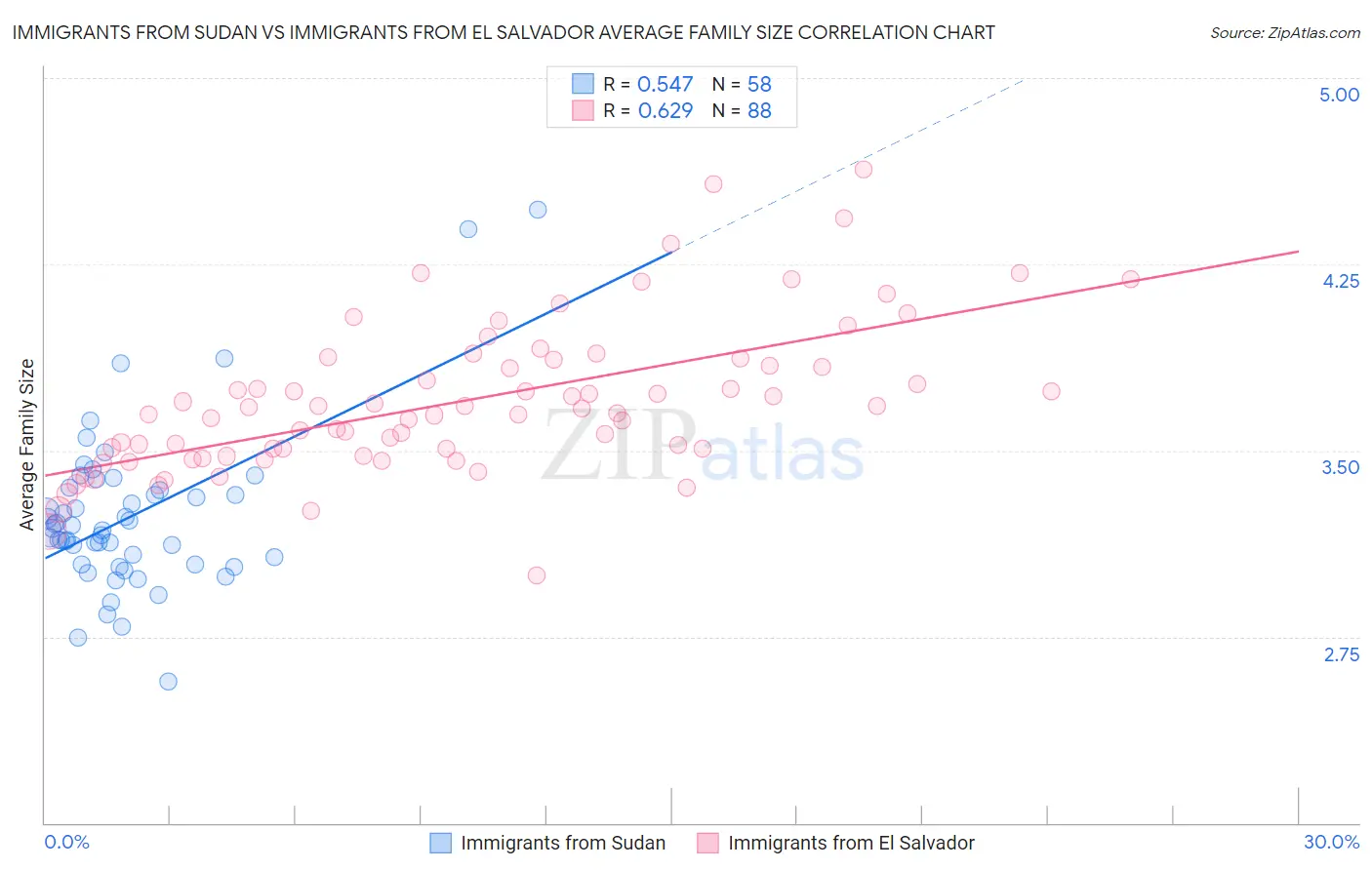 Immigrants from Sudan vs Immigrants from El Salvador Average Family Size