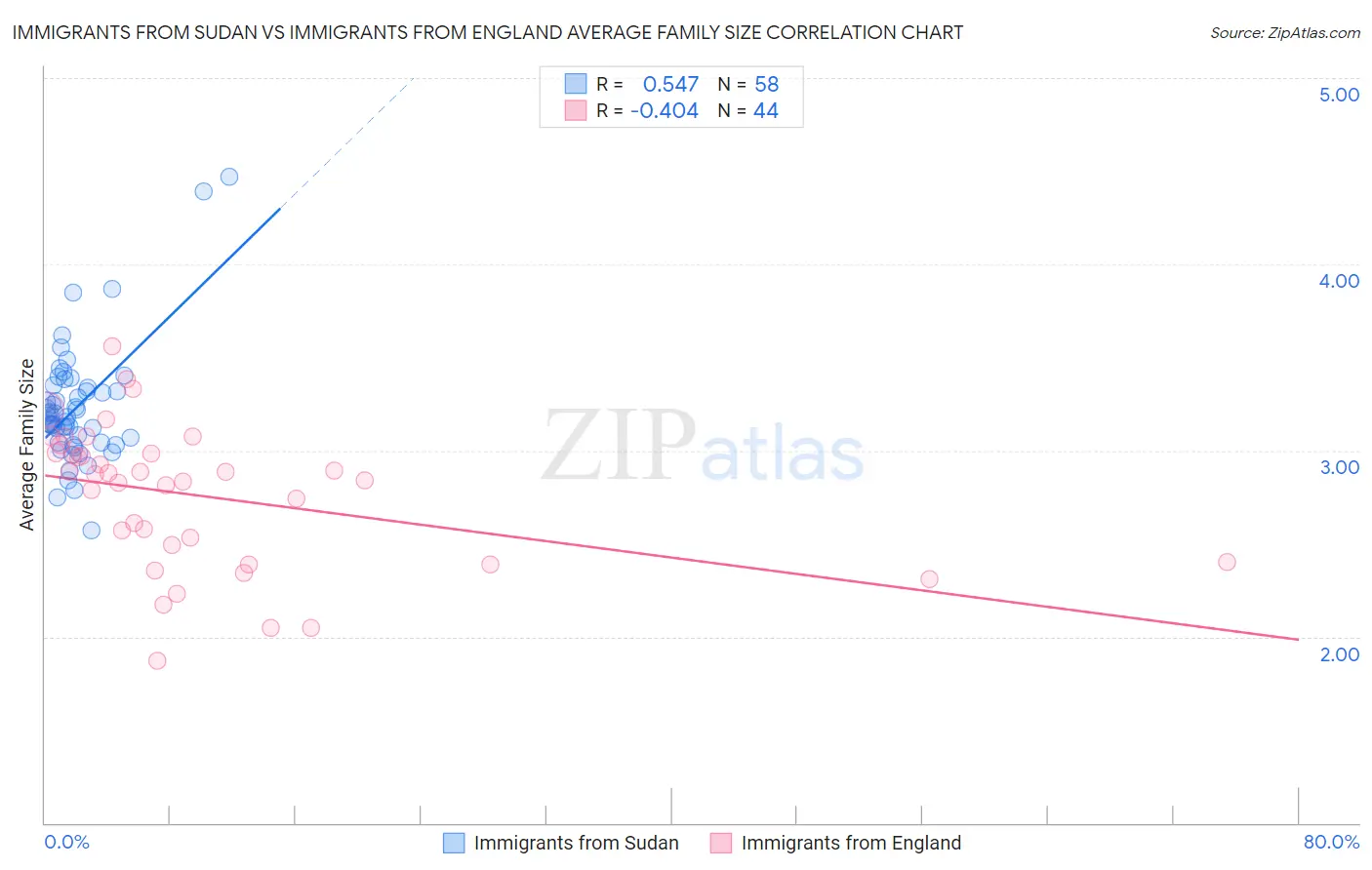 Immigrants from Sudan vs Immigrants from England Average Family Size