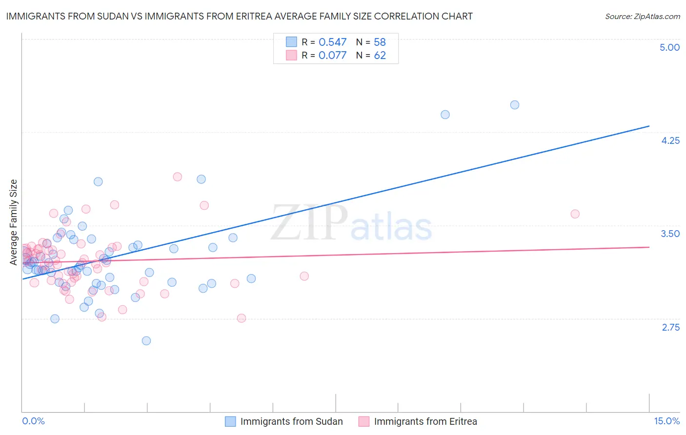 Immigrants from Sudan vs Immigrants from Eritrea Average Family Size