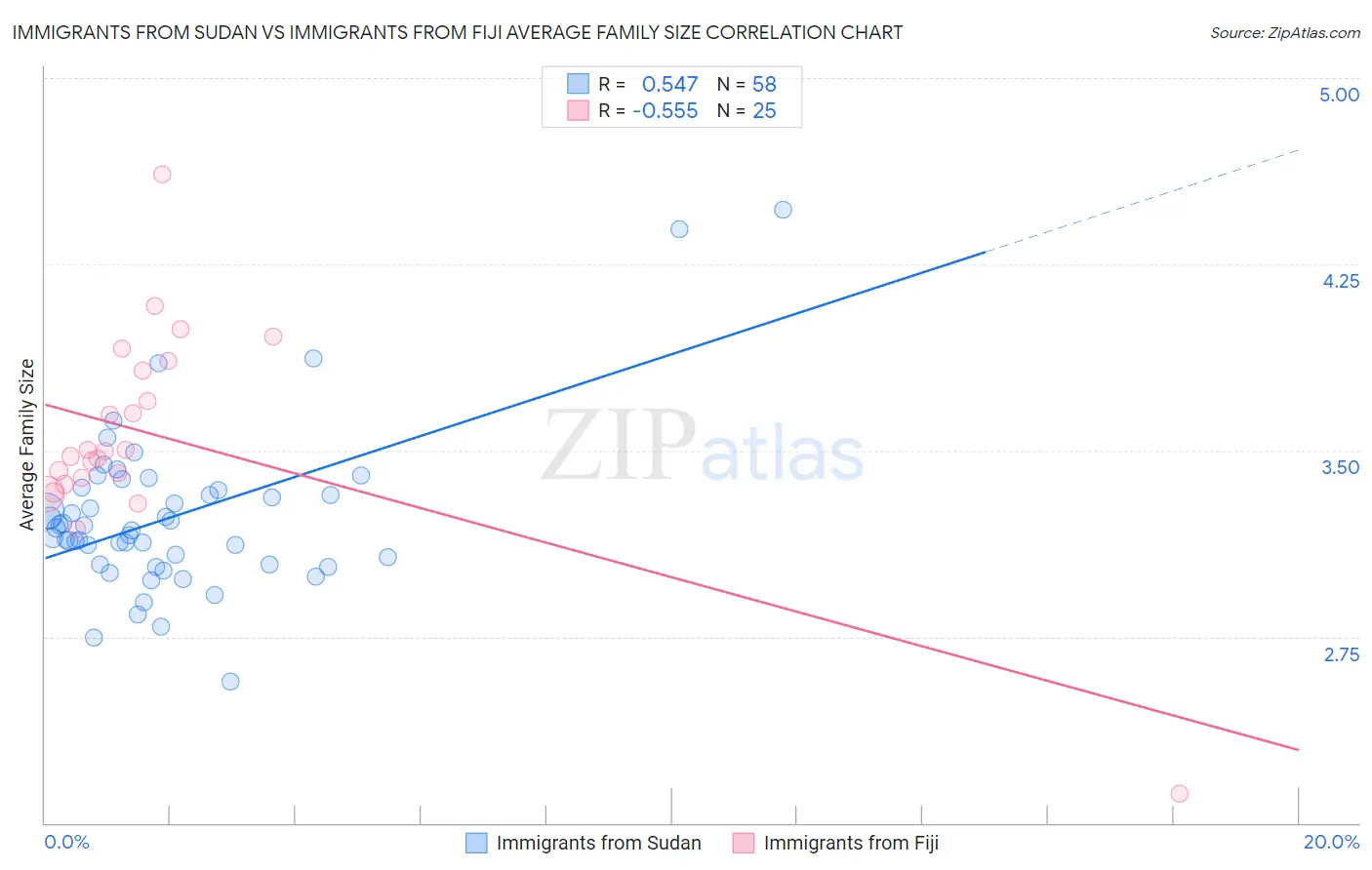 Immigrants from Sudan vs Immigrants from Fiji Average Family Size