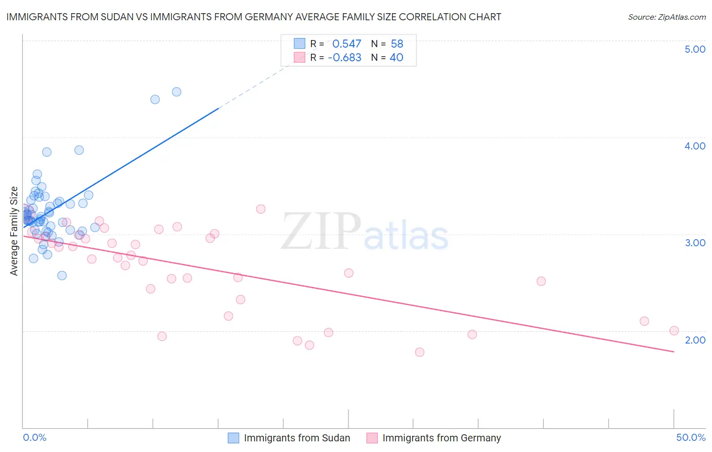 Immigrants from Sudan vs Immigrants from Germany Average Family Size