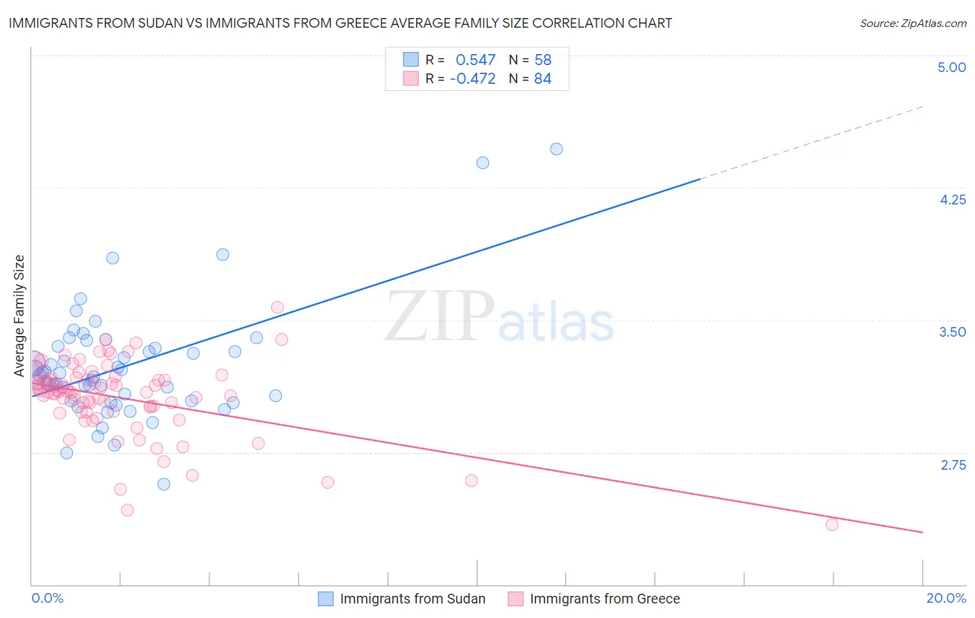 Immigrants from Sudan vs Immigrants from Greece Average Family Size