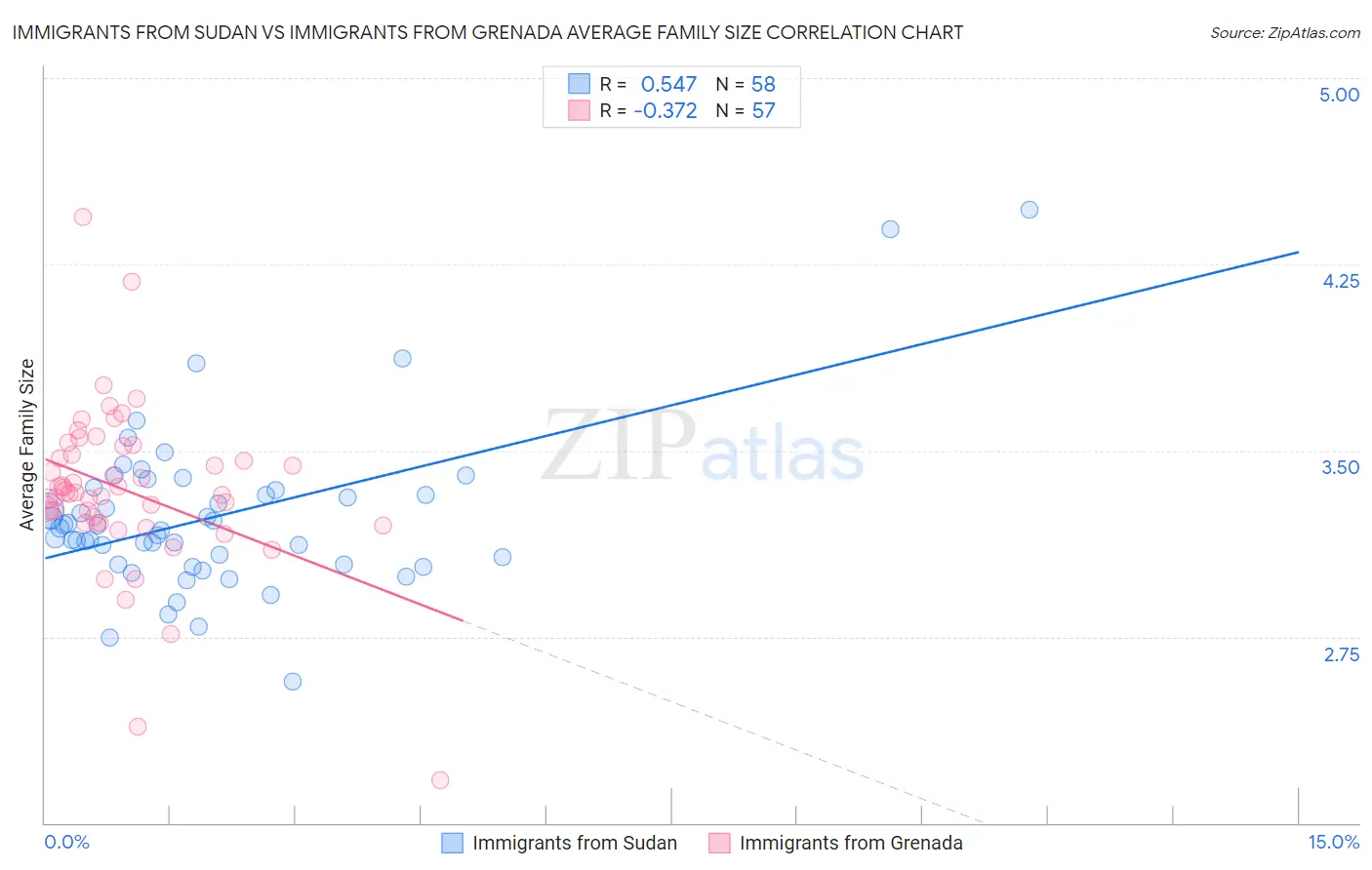 Immigrants from Sudan vs Immigrants from Grenada Average Family Size