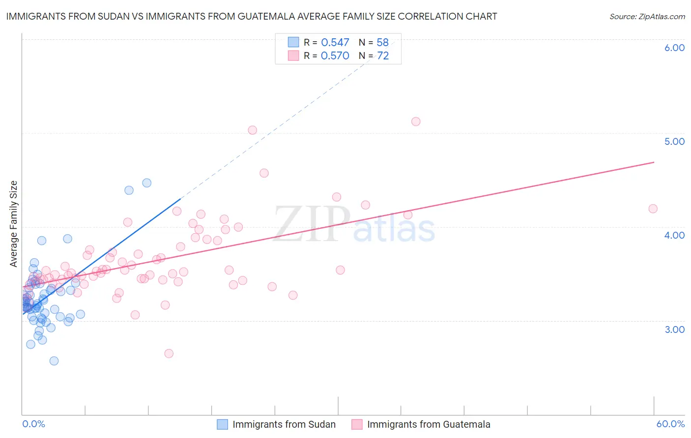 Immigrants from Sudan vs Immigrants from Guatemala Average Family Size