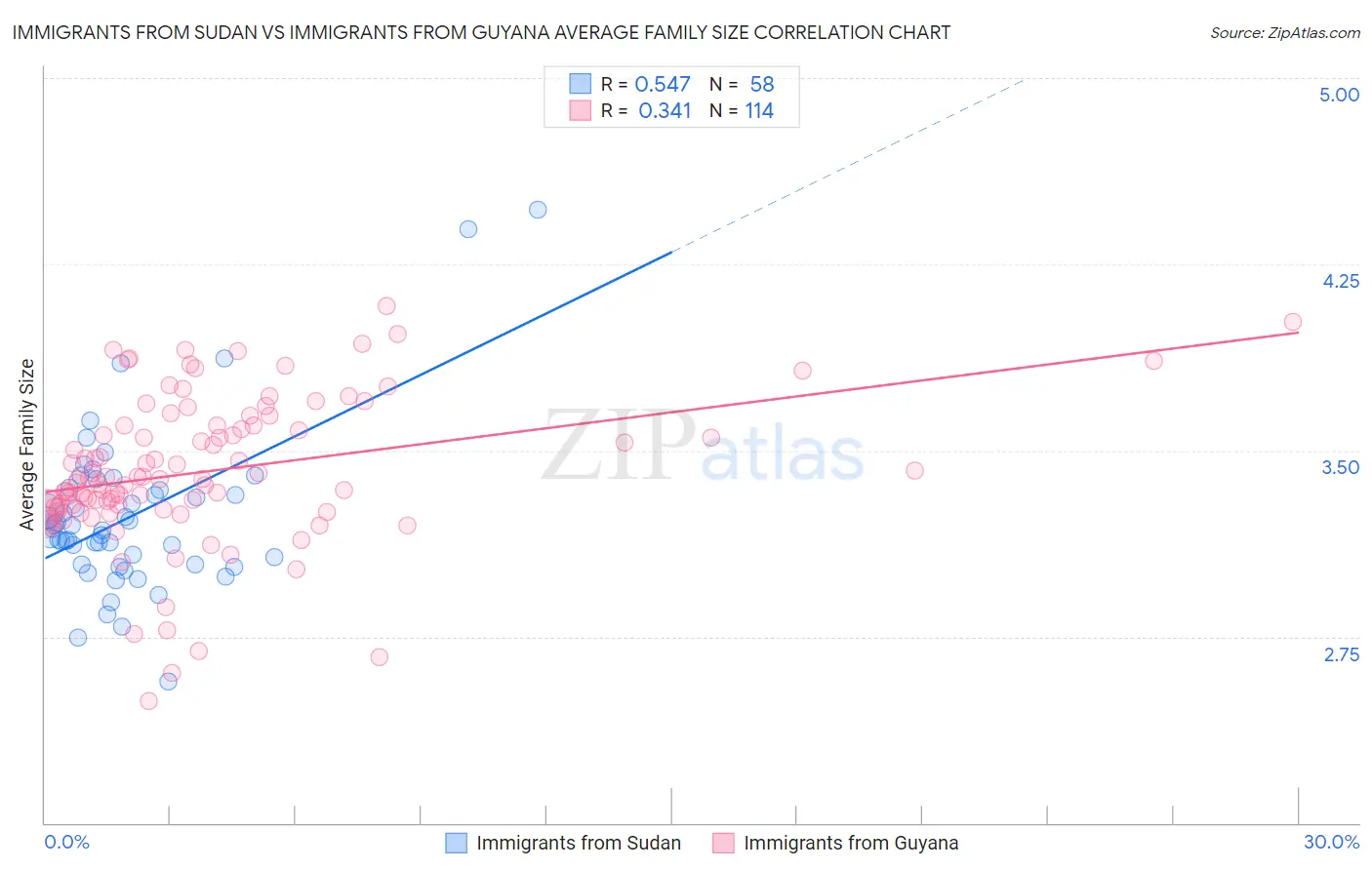 Immigrants from Sudan vs Immigrants from Guyana Average Family Size