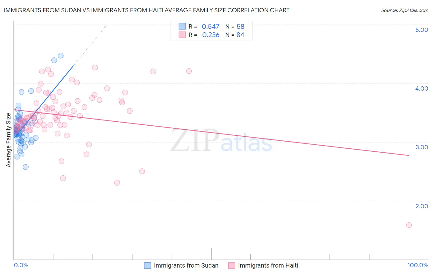 Immigrants from Sudan vs Immigrants from Haiti Average Family Size