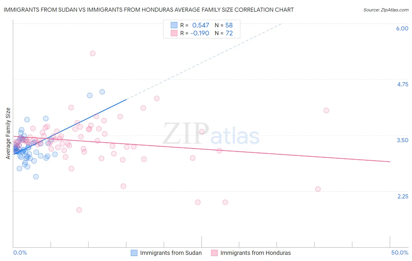 Immigrants from Sudan vs Immigrants from Honduras Average Family Size