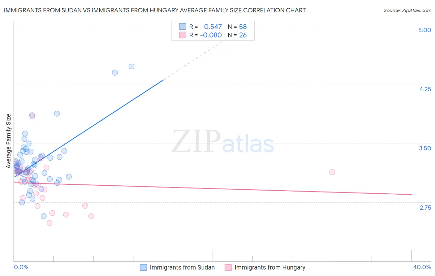 Immigrants from Sudan vs Immigrants from Hungary Average Family Size