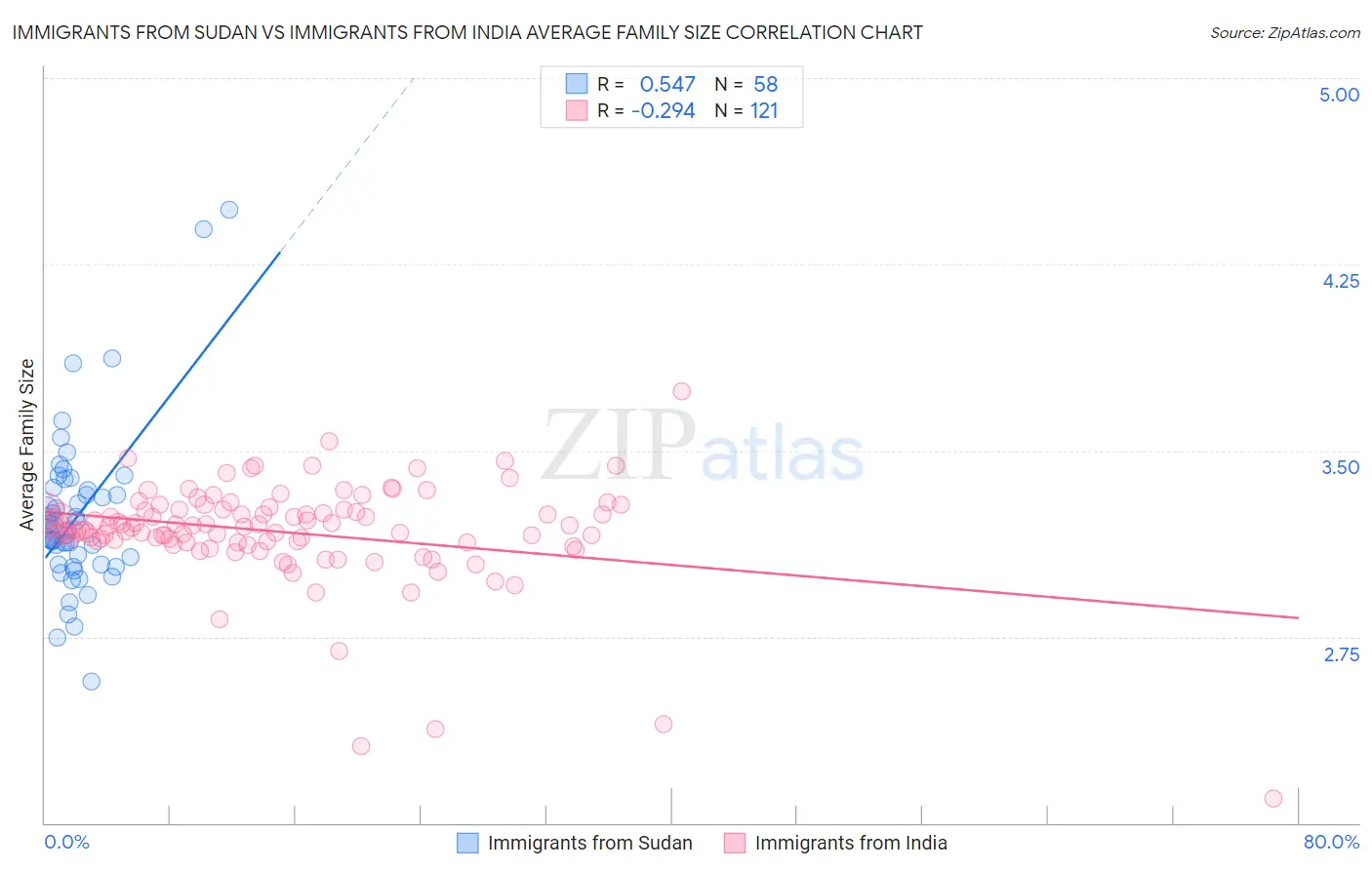 Immigrants from Sudan vs Immigrants from India Average Family Size