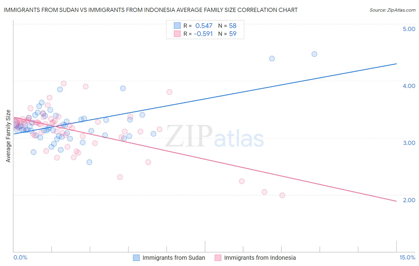 Immigrants from Sudan vs Immigrants from Indonesia Average Family Size
