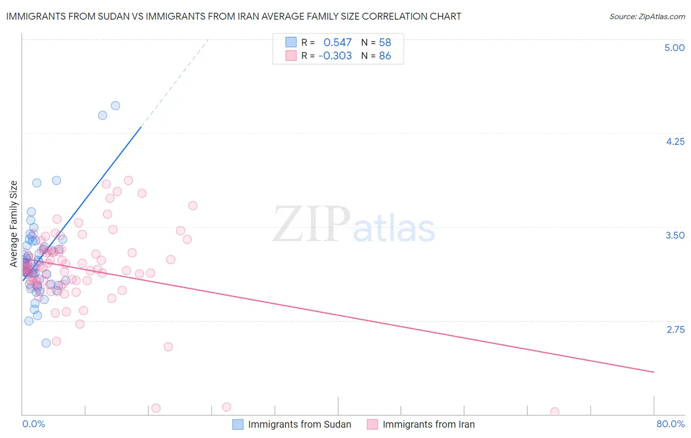 Immigrants from Sudan vs Immigrants from Iran Average Family Size