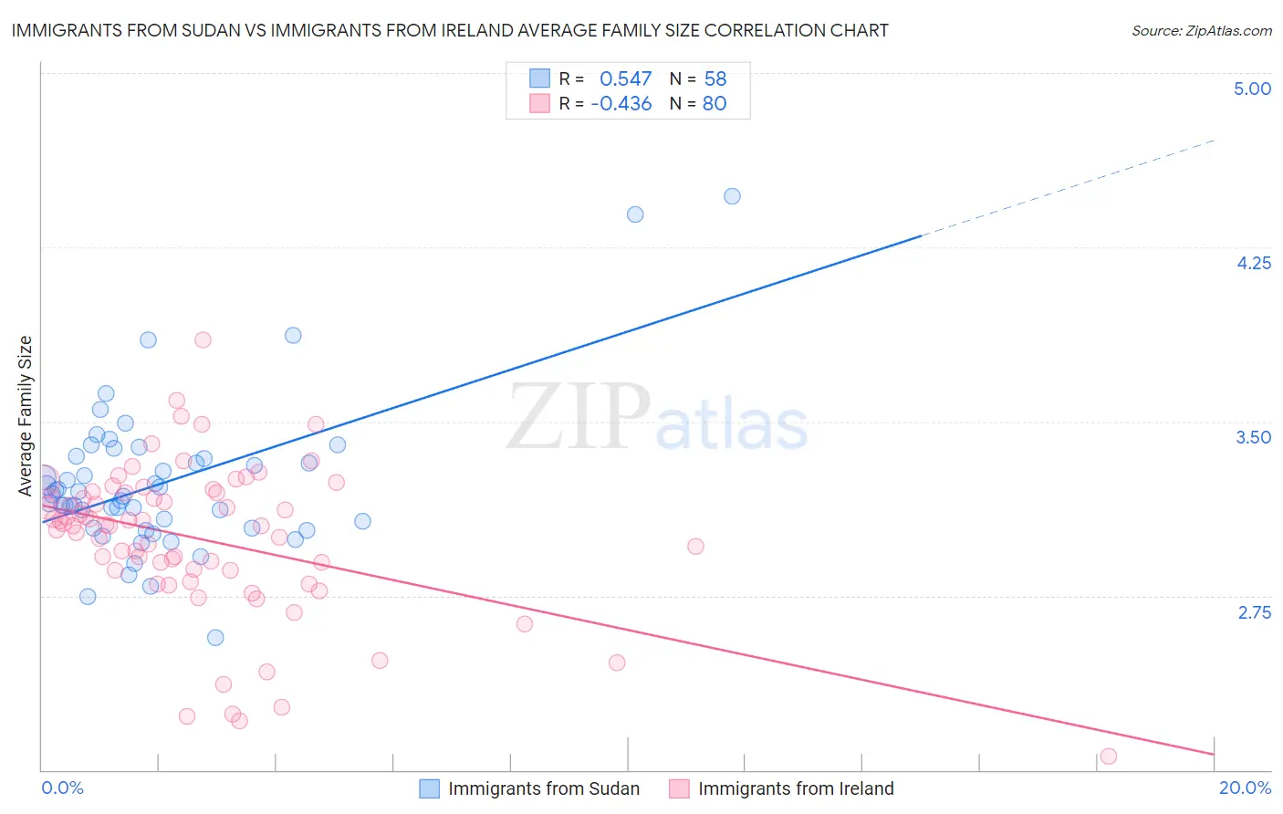 Immigrants from Sudan vs Immigrants from Ireland Average Family Size