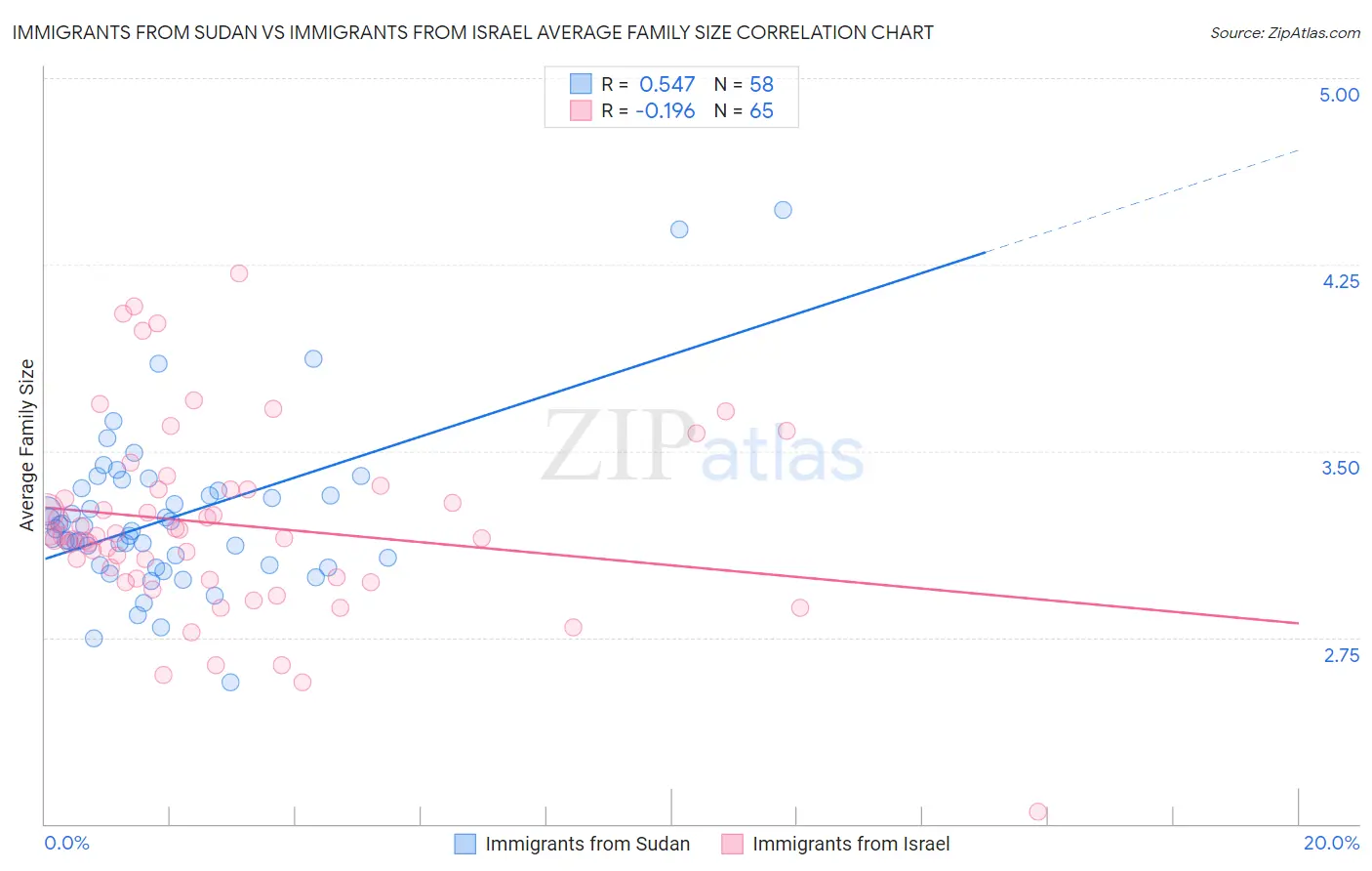 Immigrants from Sudan vs Immigrants from Israel Average Family Size