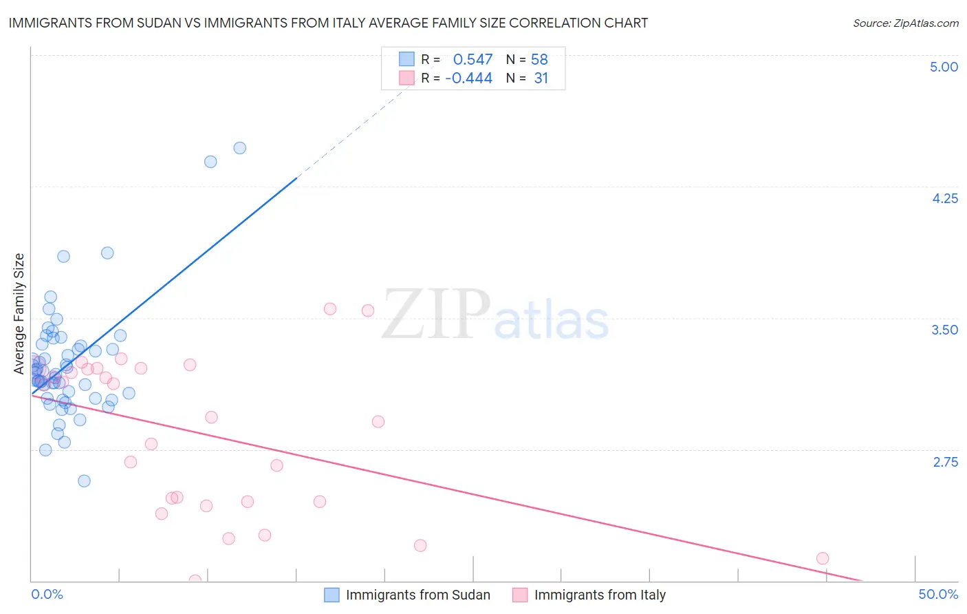 Immigrants from Sudan vs Immigrants from Italy Average Family Size