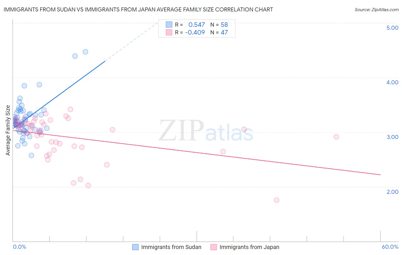 Immigrants from Sudan vs Immigrants from Japan Average Family Size