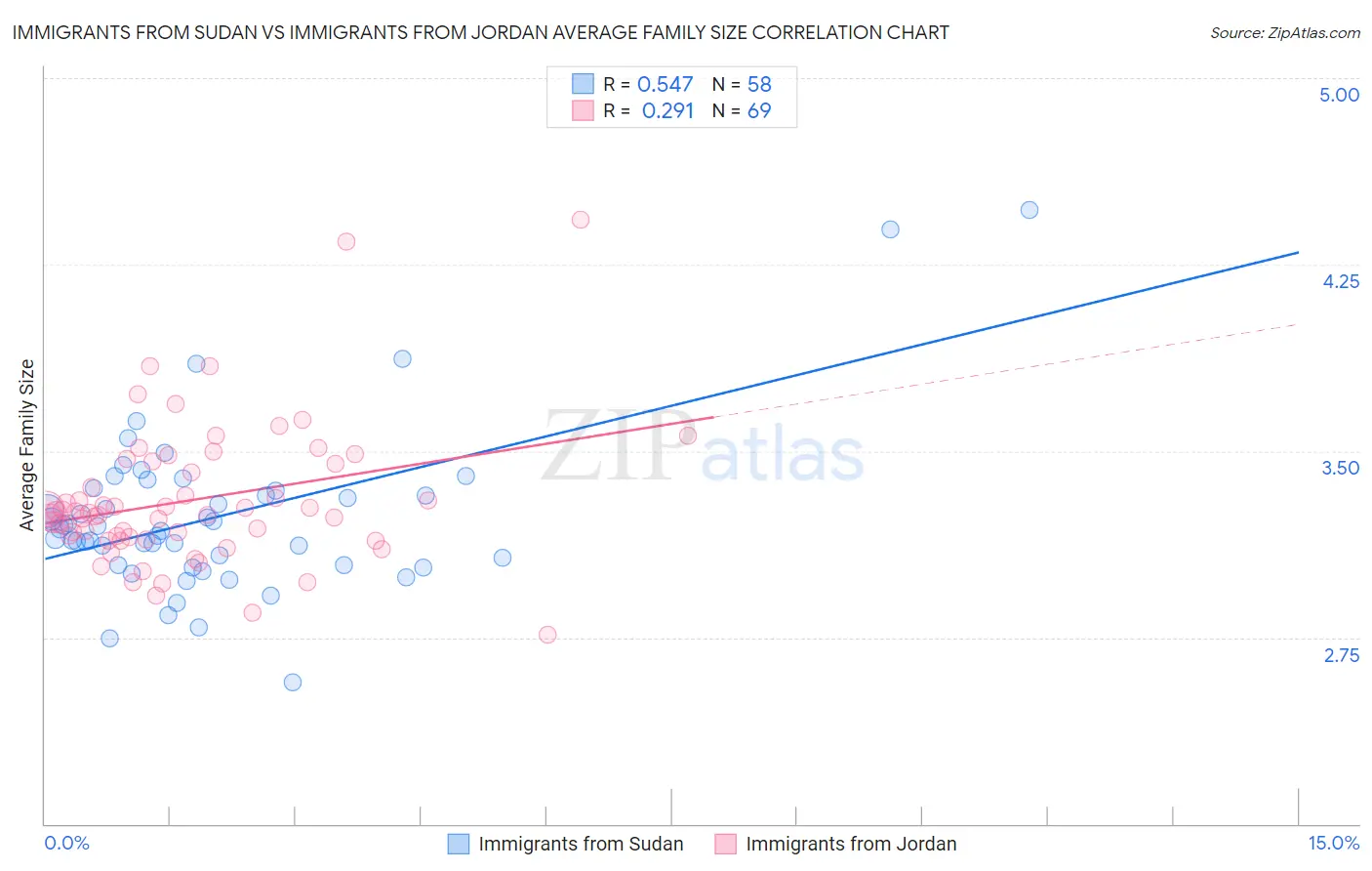 Immigrants from Sudan vs Immigrants from Jordan Average Family Size