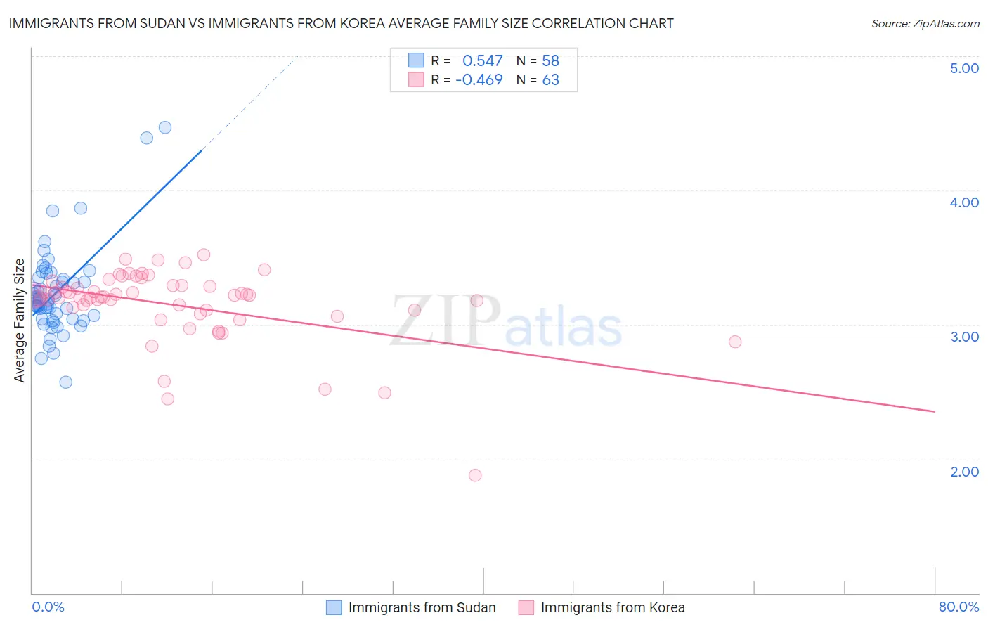 Immigrants from Sudan vs Immigrants from Korea Average Family Size