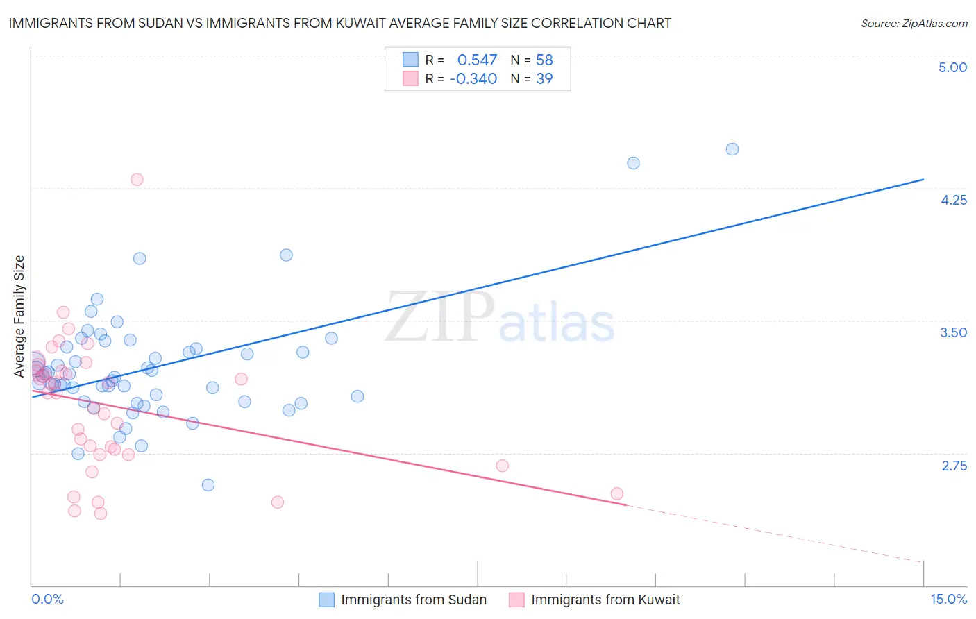 Immigrants from Sudan vs Immigrants from Kuwait Average Family Size