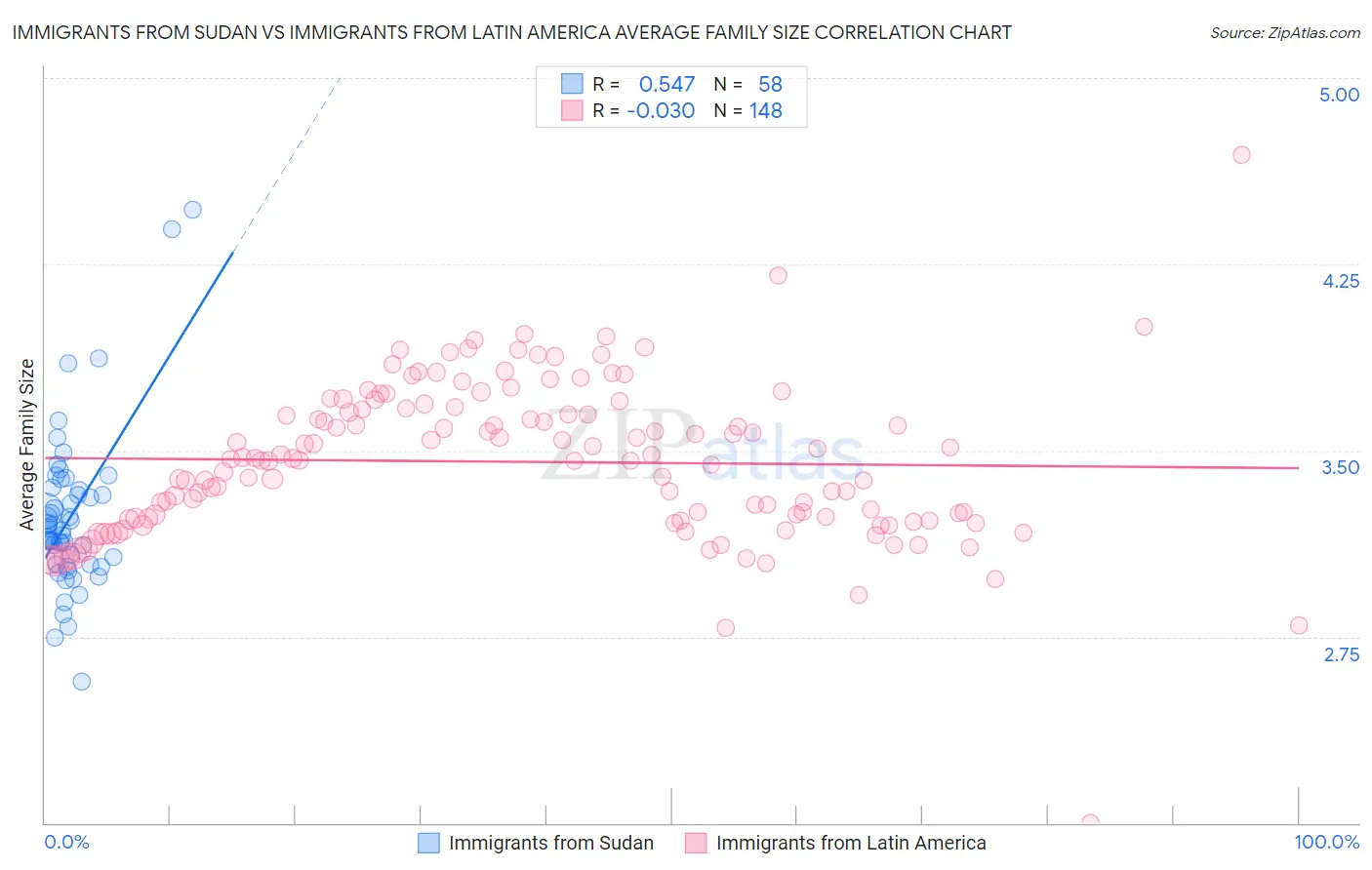 Immigrants from Sudan vs Immigrants from Latin America Average Family Size