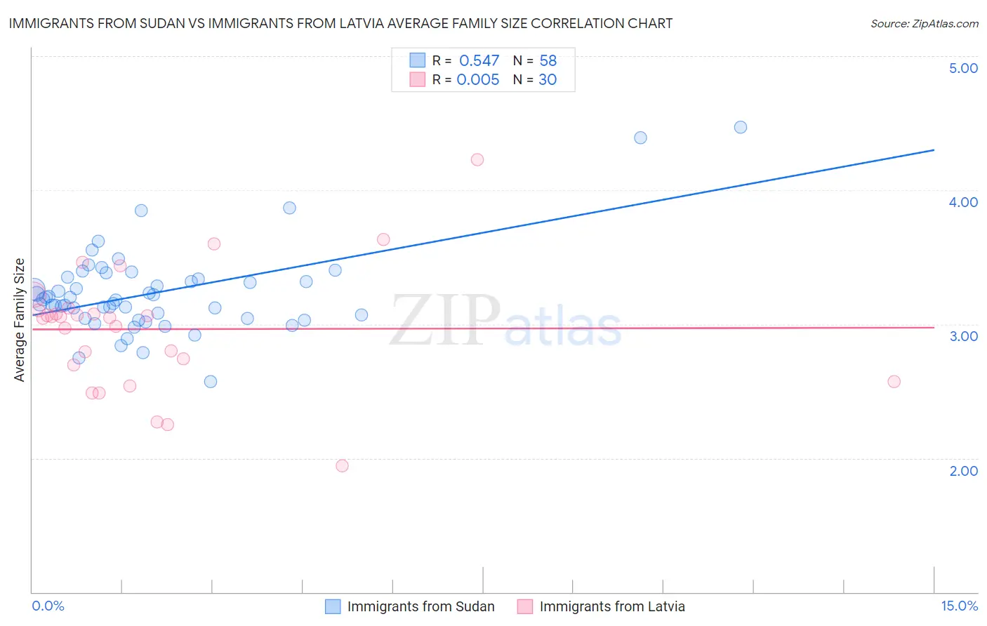 Immigrants from Sudan vs Immigrants from Latvia Average Family Size