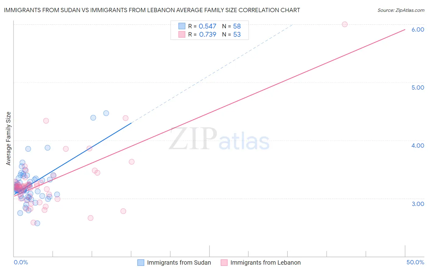 Immigrants from Sudan vs Immigrants from Lebanon Average Family Size