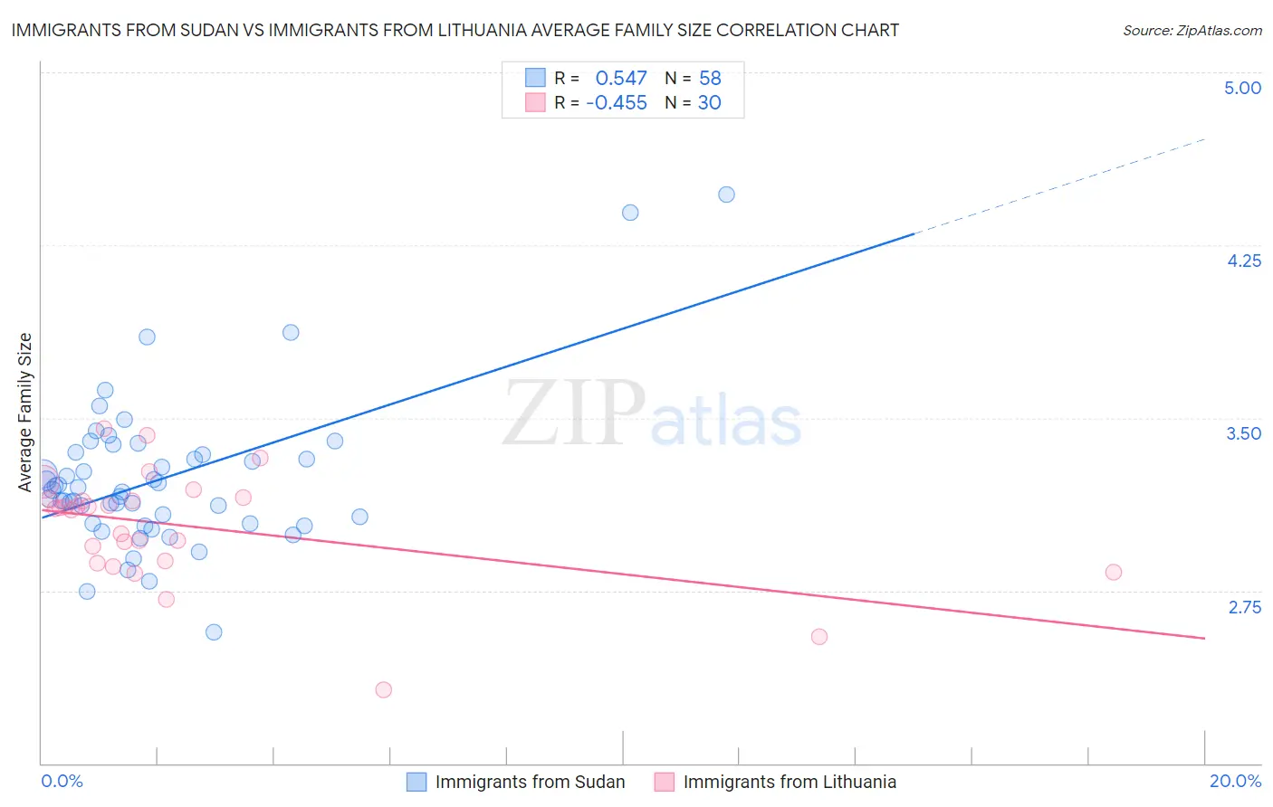Immigrants from Sudan vs Immigrants from Lithuania Average Family Size