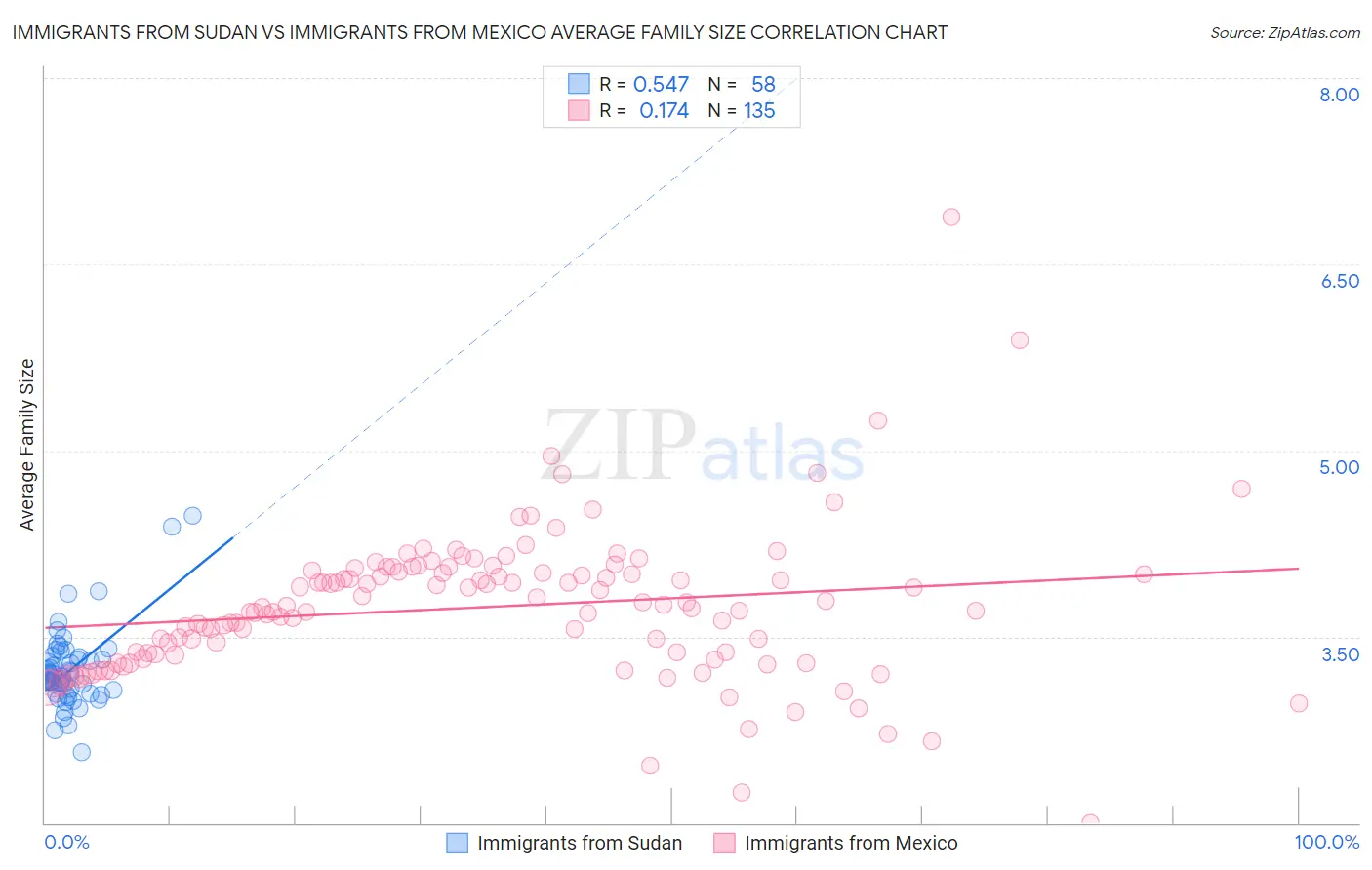 Immigrants from Sudan vs Immigrants from Mexico Average Family Size