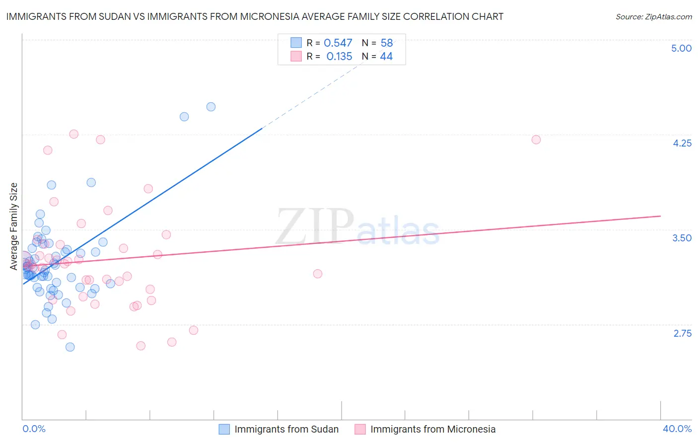 Immigrants from Sudan vs Immigrants from Micronesia Average Family Size
