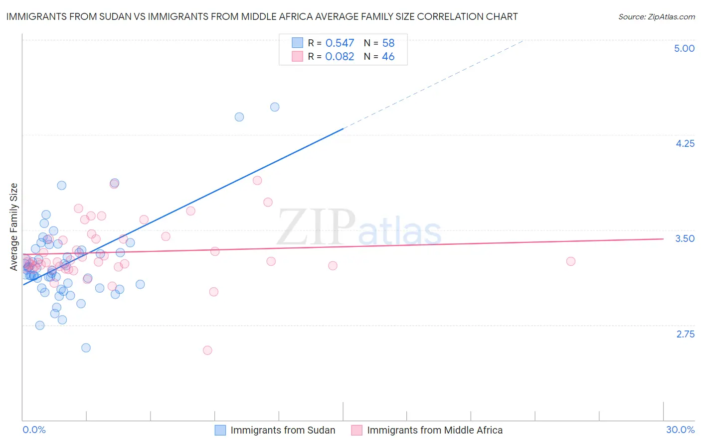 Immigrants from Sudan vs Immigrants from Middle Africa Average Family Size